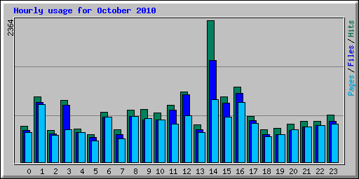 Hourly usage for October 2010