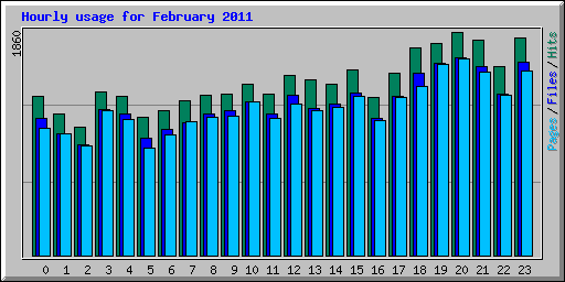 Hourly usage for February 2011