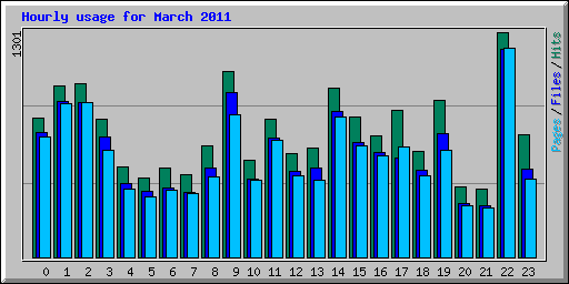 Hourly usage for March 2011