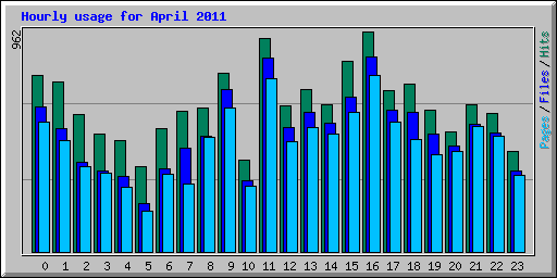 Hourly usage for April 2011