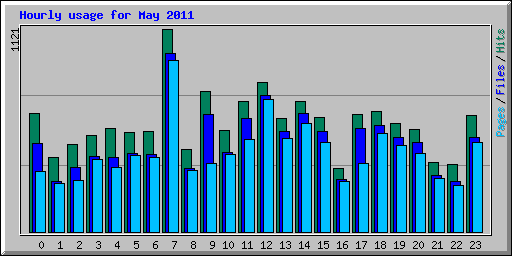 Hourly usage for May 2011