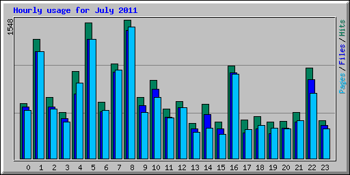 Hourly usage for July 2011