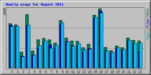 Hourly usage for August 2011