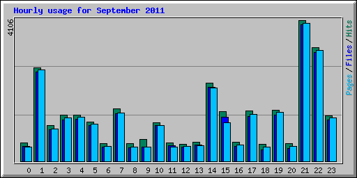 Hourly usage for September 2011
