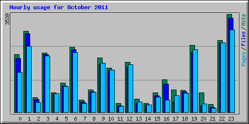 Hourly usage for October 2011