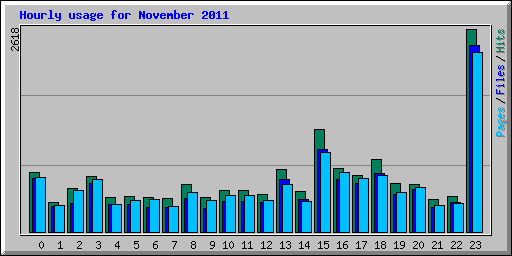 Hourly usage for November 2011