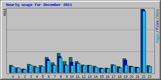 Hourly usage for December 2011