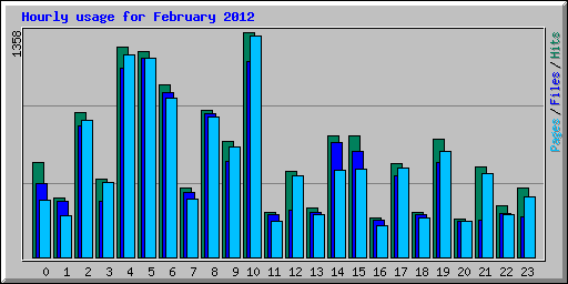 Hourly usage for February 2012