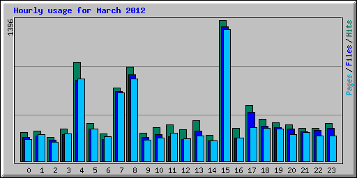 Hourly usage for March 2012