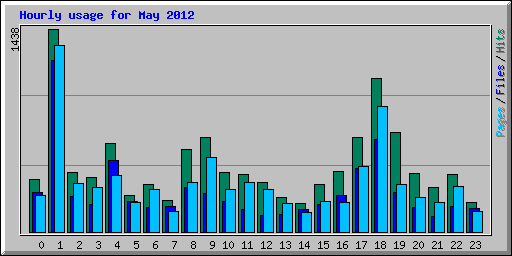 Hourly usage for May 2012