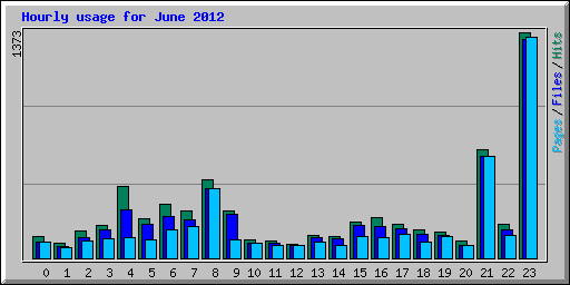 Hourly usage for June 2012