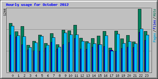 Hourly usage for October 2012