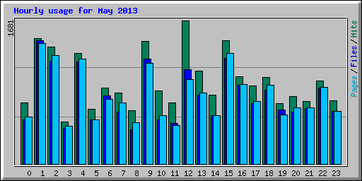 Hourly usage for May 2013