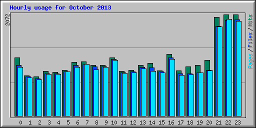 Hourly usage for October 2013