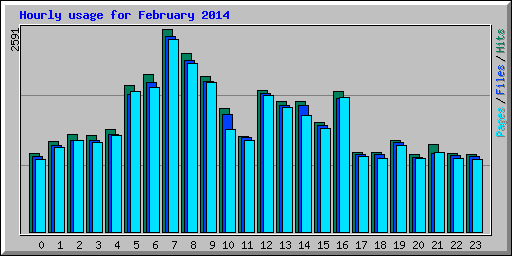 Hourly usage for February 2014