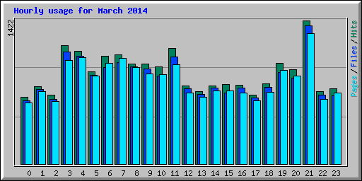 Hourly usage for March 2014