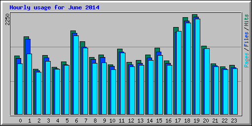 Hourly usage for June 2014