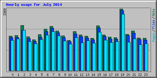 Hourly usage for July 2014