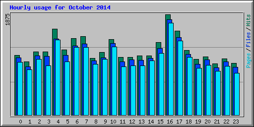 Hourly usage for October 2014