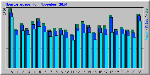 Hourly usage for November 2014