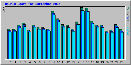 Hourly usage for September 2015