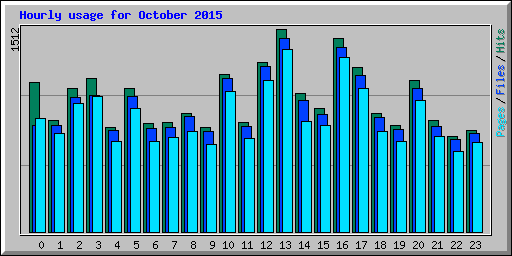 Hourly usage for October 2015