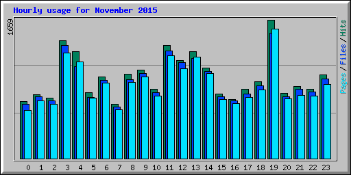 Hourly usage for November 2015