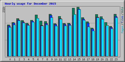 Hourly usage for December 2015