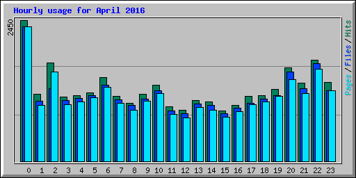 Hourly usage for April 2016